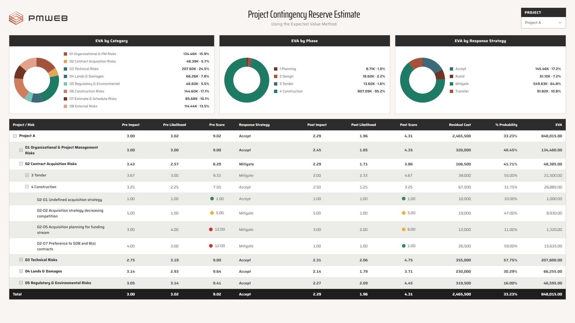 PMWEB contingency reserve estimate using the expected value method by risk category and project phase