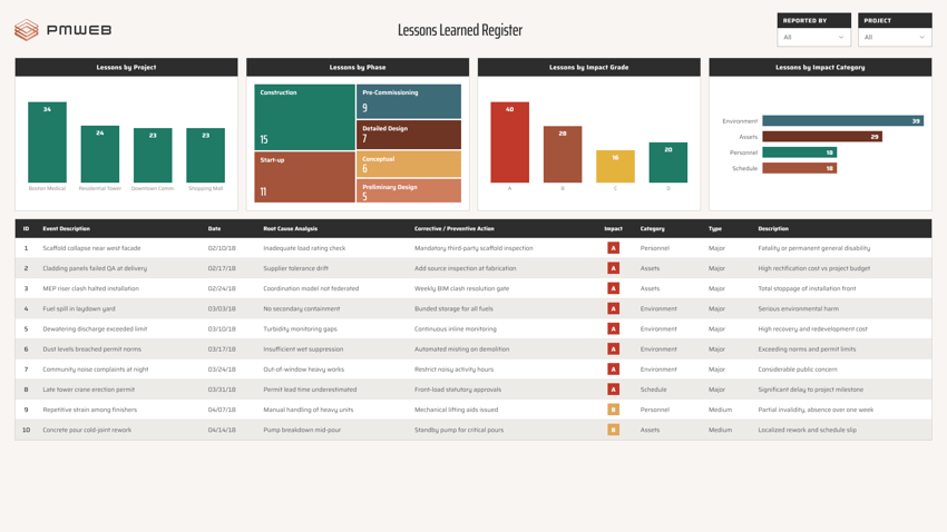 PMWEB lessons learned register with predefined risks for reuse on future projects