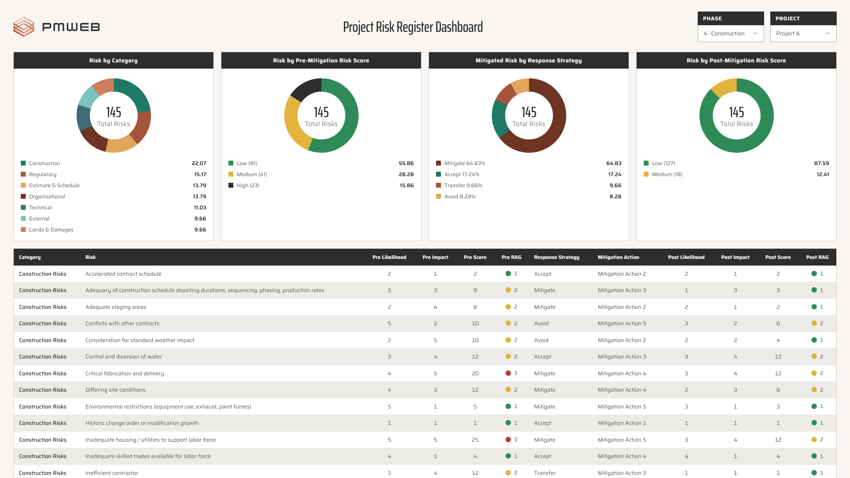 PMWEB risk register dashboard for monitoring and controlling risks during execution