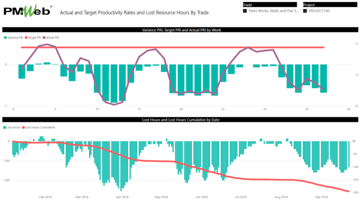 PMWeb 7 Actual and Target Productivity Rates and Lost Resource Hours by Trade