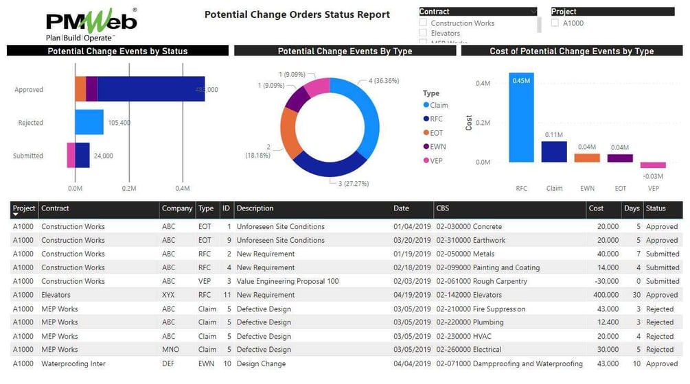 Optimizing Capital Construction: Three-Stage Change Management Process