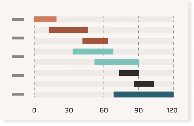 Staggered horizontal bar chart showing timelines from 0 to 120 across categories.