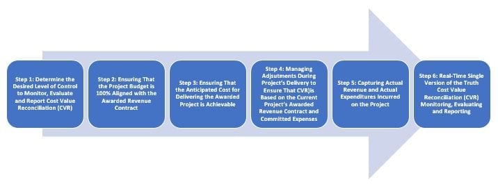 Project Management Information System (PMIS) for the Cost Value Reconciliation