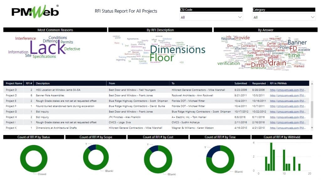 PMWeb 7 RFI Status Report for all Projects for monitoring Construction Projects Performance