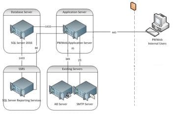 PMWeb 7 Internal Users