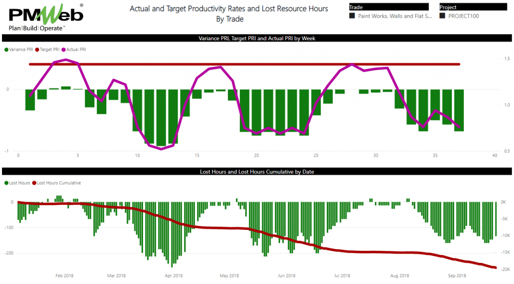 Enabling Real-Time Correlation Between Daily Project Events and Actual Productivity Rates of Work Trades on Construction Projects