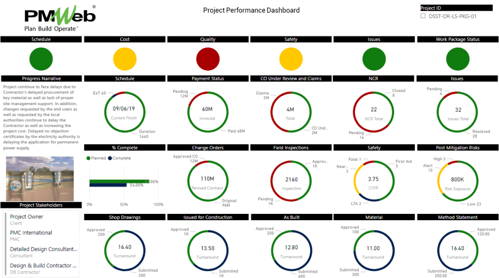 Project Performance Dashboard for CDVnBIE