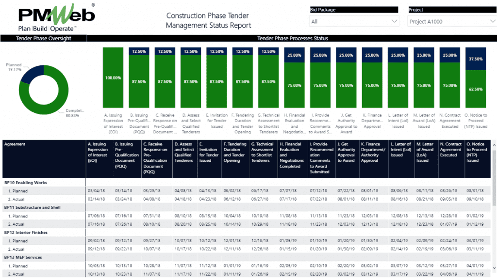 Managing, Monitoring, Evaluating, and Reporting the Performance of Tender for Construction Contracts Phase on Capital Projects Delivery