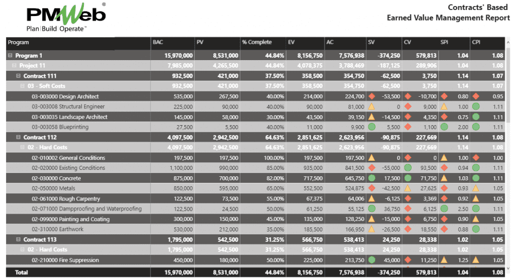 Contract-Based Earned Value Management (EVM) Analysis for Capital Construction Projects