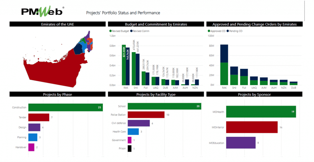 PMWeb 7 Projets Portfolio Status and Performance 