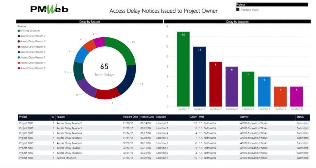 Issuing the Right Notice of Access Delay Letters on Construction Projects When Needed