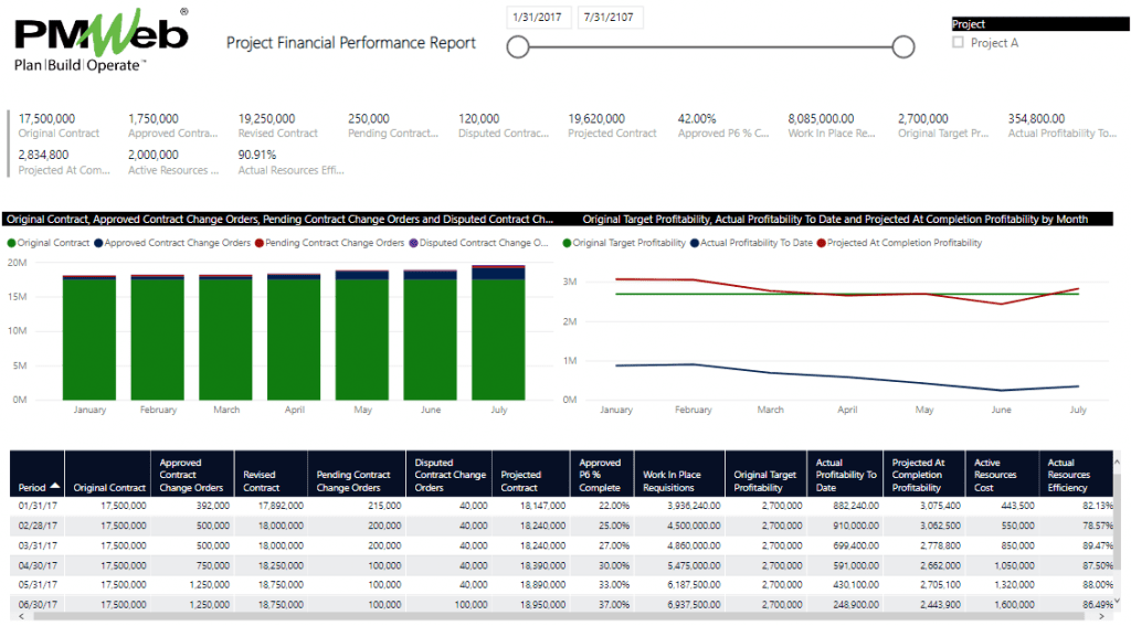 Will Financial Regulators Enforce Contractors to Use Technology When It Comes to Reporting Their Financial Performance on Construction Projects?