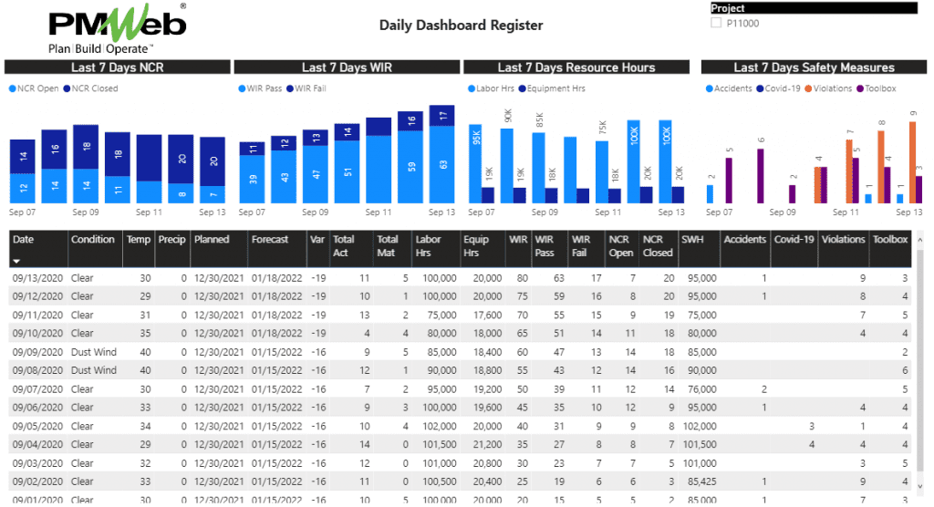 How to Have A Real-Time Daily Site Performance Dashboard for Capital Construction?