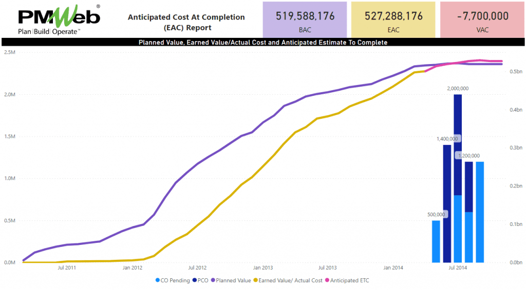 How to Have a Trustworthy and Auditable Anticipated Estimate to Complete (ETC) Projection