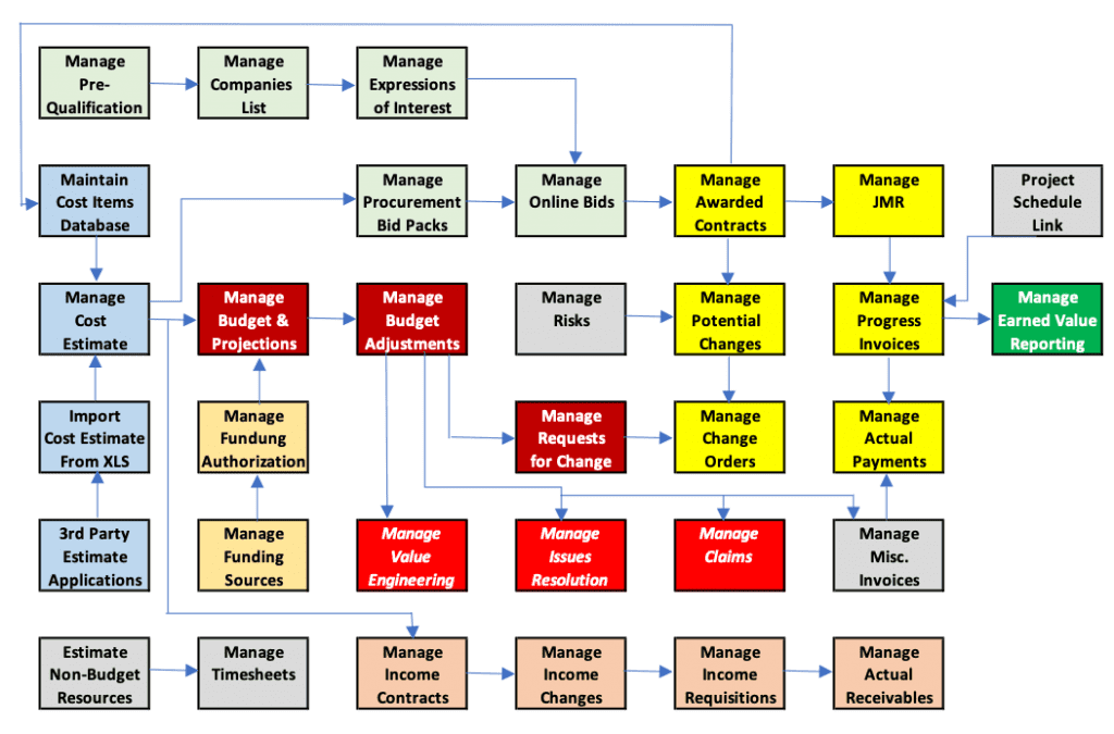 Project Management Information System connected cost