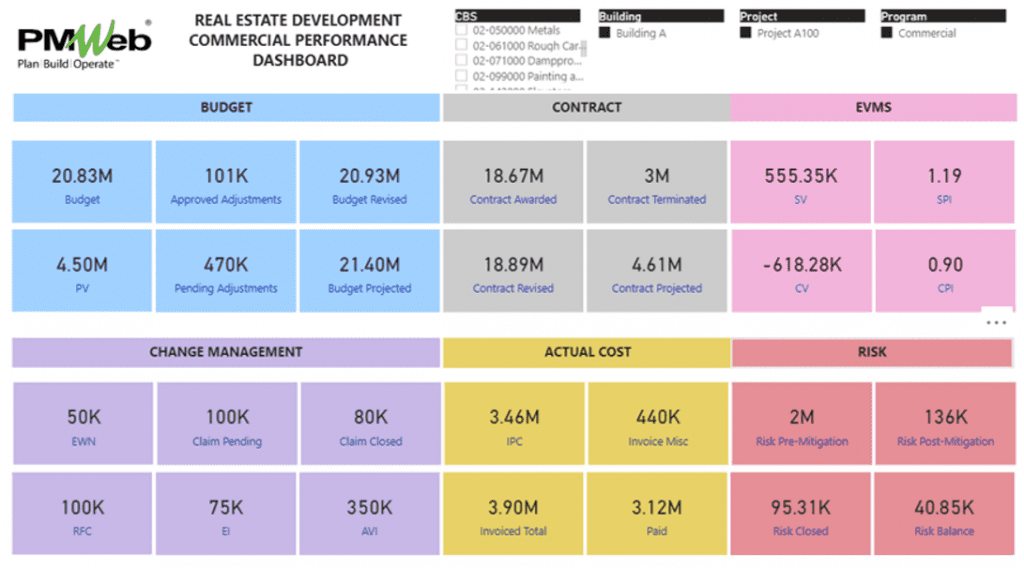 PMWeb 7 Real Estate Development Commercial Performance Dashboard with connected cost