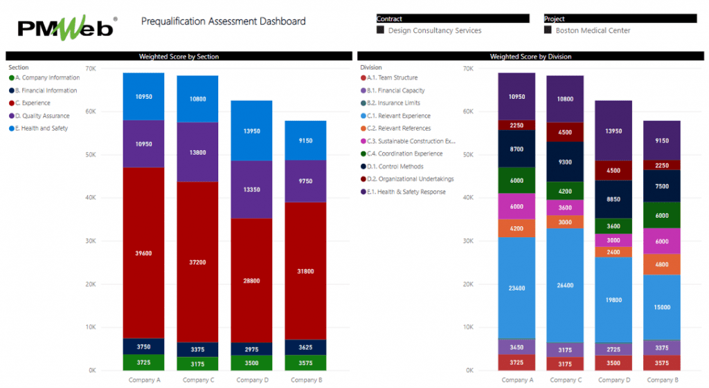 PMWeb 7 Pre qualification Assumente Dashboard 