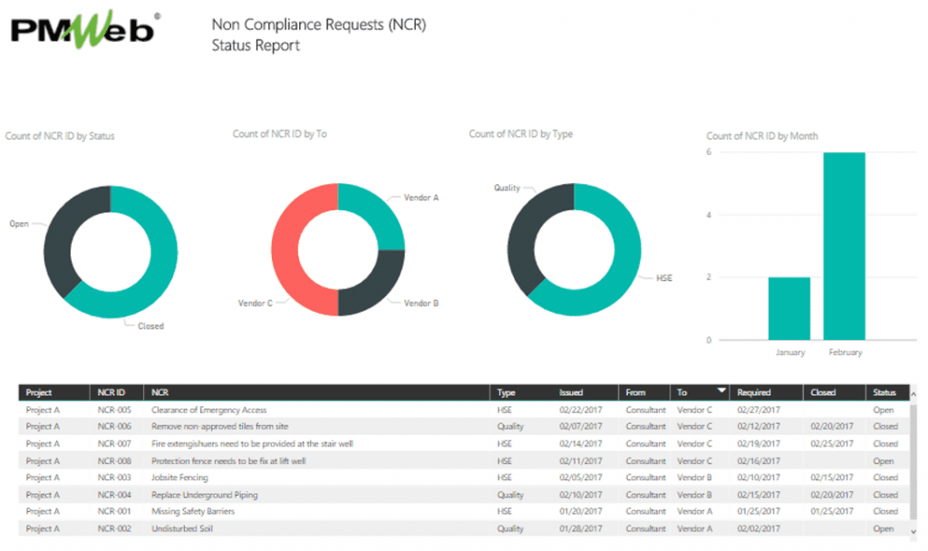 PMWeb 7 Non Compliance Requests (NCR) Status Report