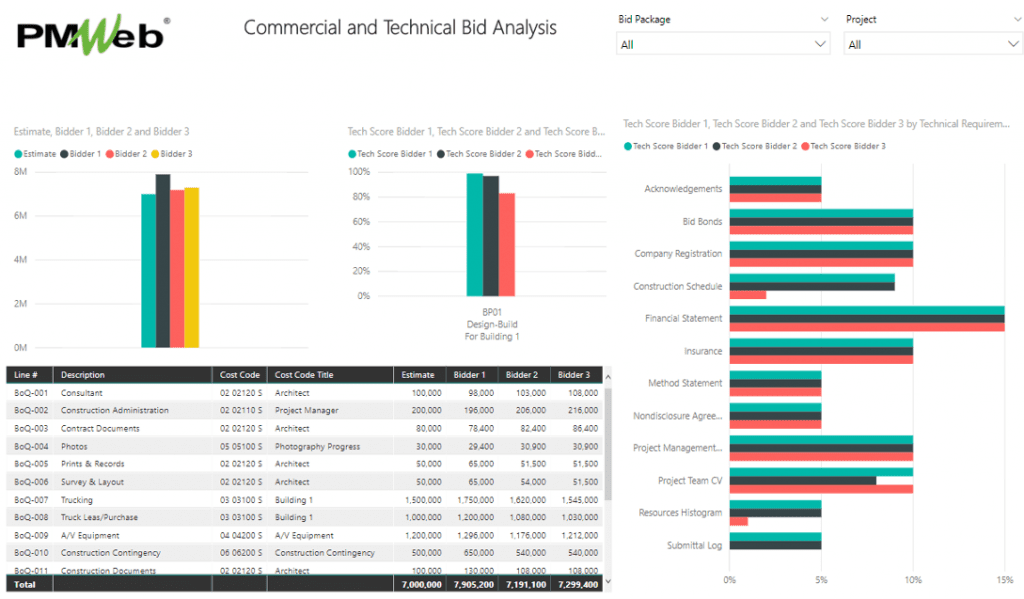 PMWeb 7 Commercial and Technical Bid Analysis 