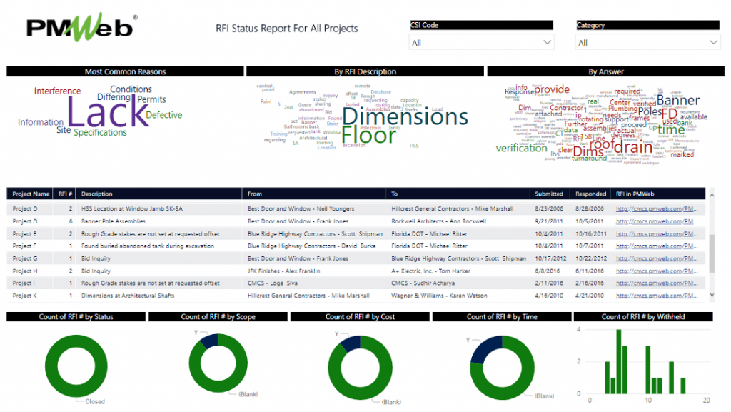 PMWeb 7 RFI Status Report For All Projects with Artificial Intelligence