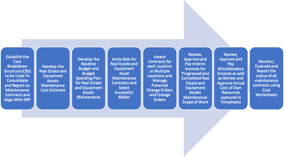 How Can Property Owners Have a Single Version of the Truth When Monitoring, Evaluating and Reporting Performance Status of Facilities and Assets Maintenance Contracts?