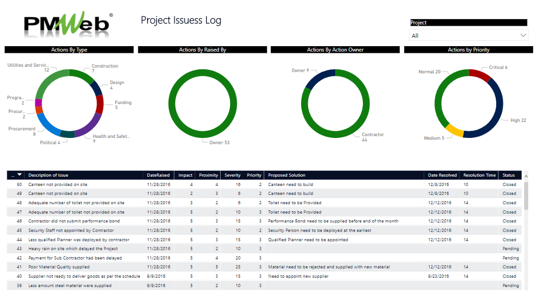 PMWeb 7 Project Issuess Log