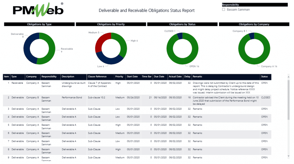 Deliverable and Receivable Obligations Status Report