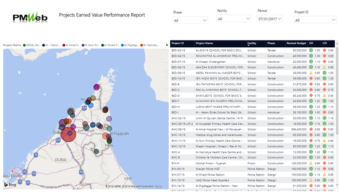 PMWeb 7 Projects Earned Value Performance Report for Furniture, Fixtures and Equipment