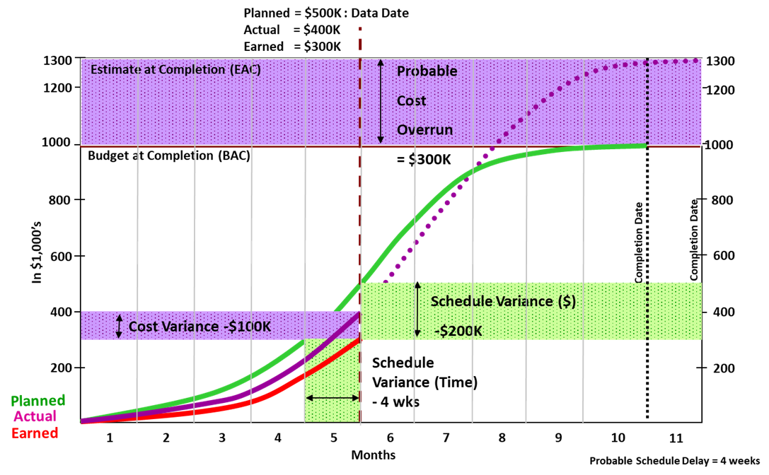 PMWeb 7 Earned Value Metrics