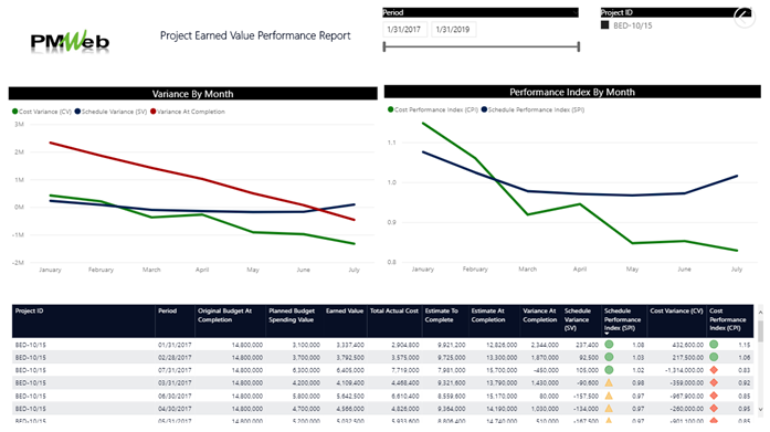 PMWeb 7 Project Earned Value Performance Report for Furniture, Fixtures and Equipment