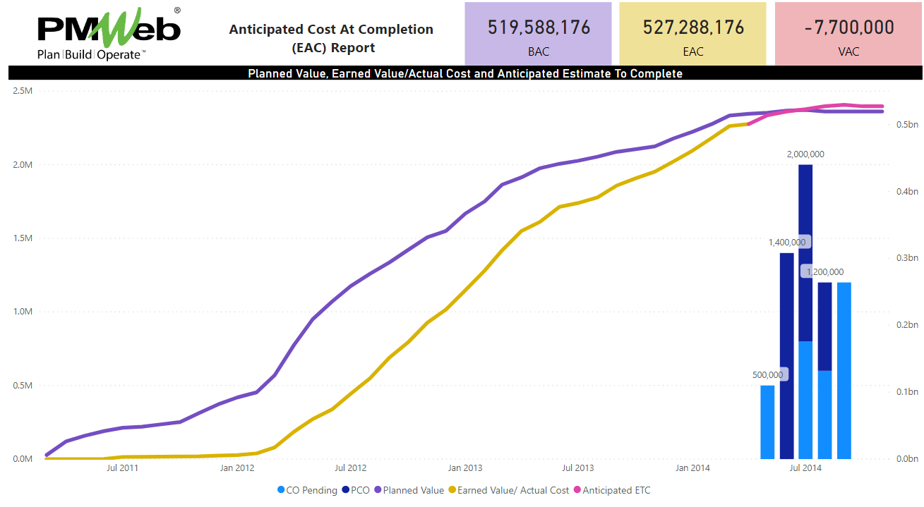 PMWeb 7 Anticipated Cost at Completion (EAC) Report