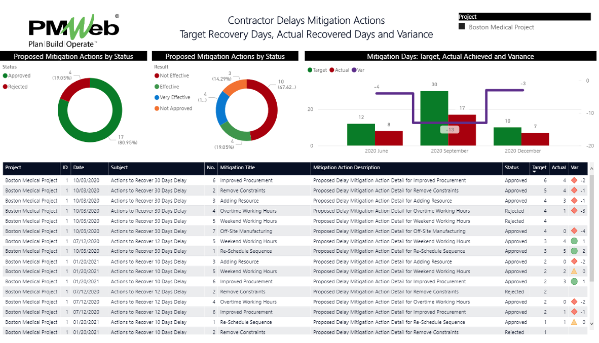 Monitoring, Evaluating and Reporting on Schedule Delay Mitigation Actions on Capital Construction Projects