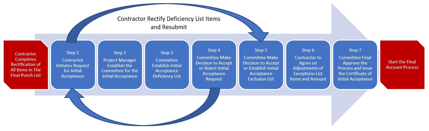 PMWeb 7 Contractor Rectify Deficiency List Items and Resubmit 