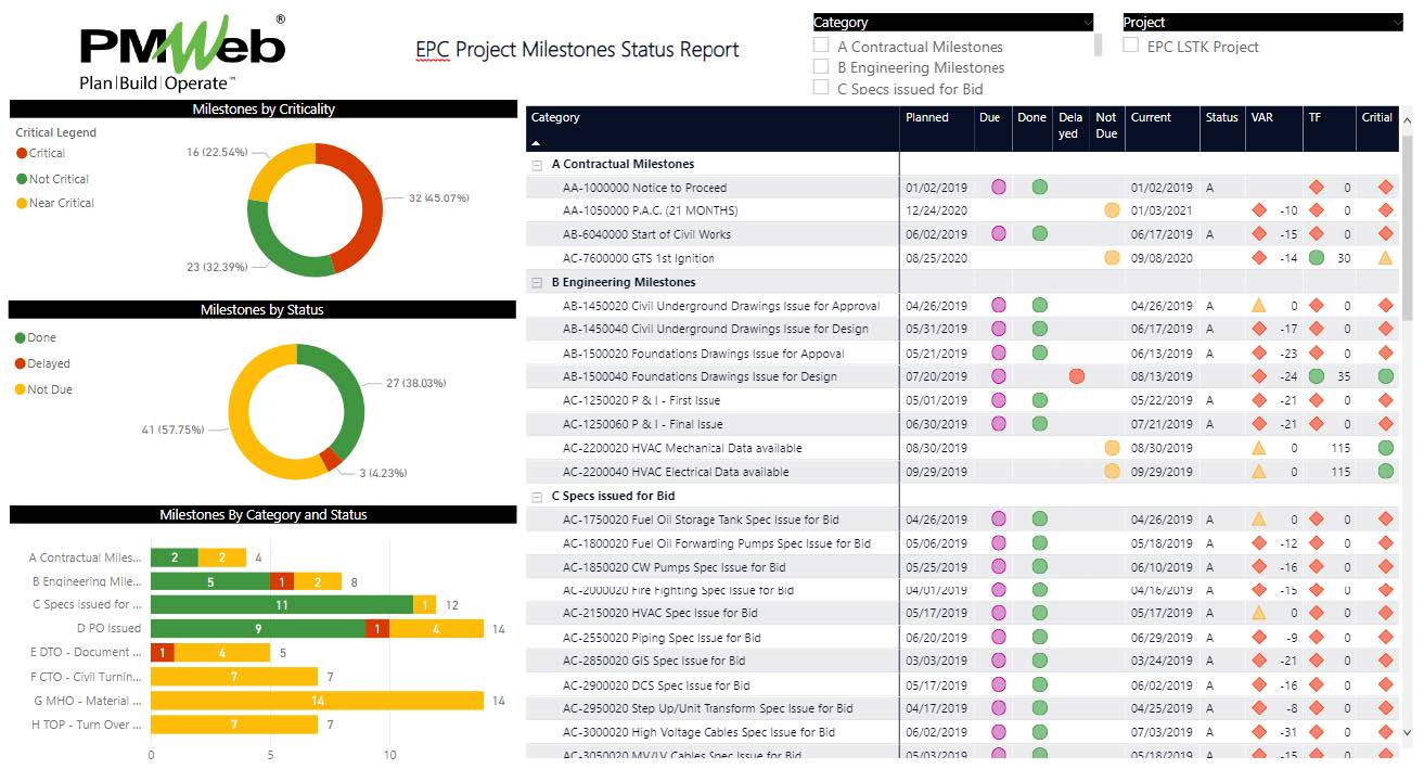 Monitoring, Evaluation and Reporting Schedule Milestone Dates on Capital Construction Projects