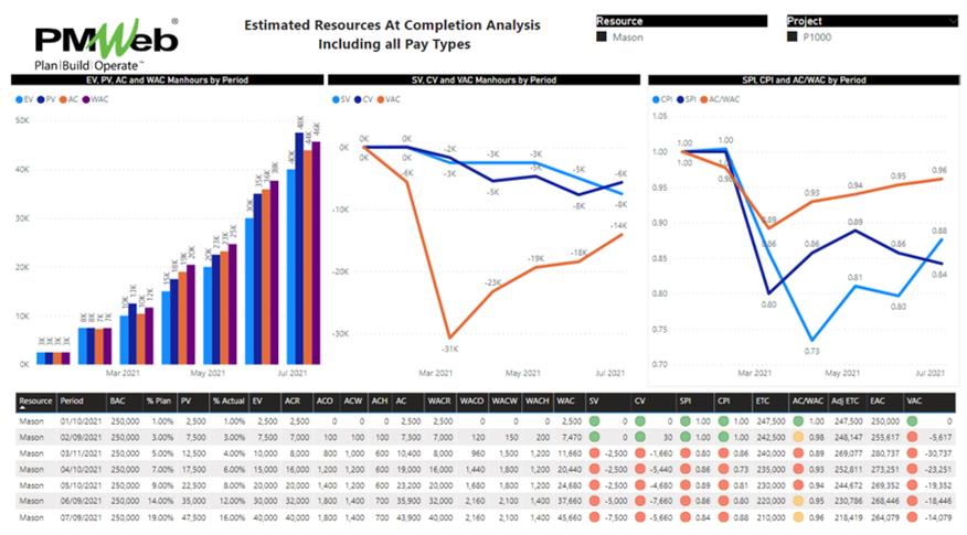 What Information is Needed for the Detailed Performance Reporting Level on Capital Construction Projects?