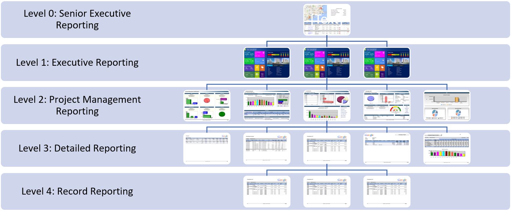 PMWeb 7 Levels 