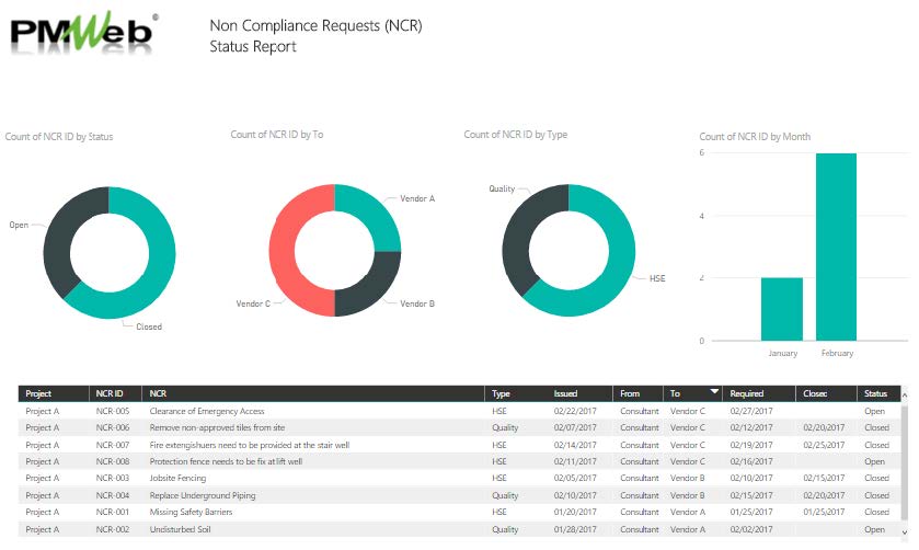 Non Compliance Requests Status Report for spotting Early Warning Signs of distress projects