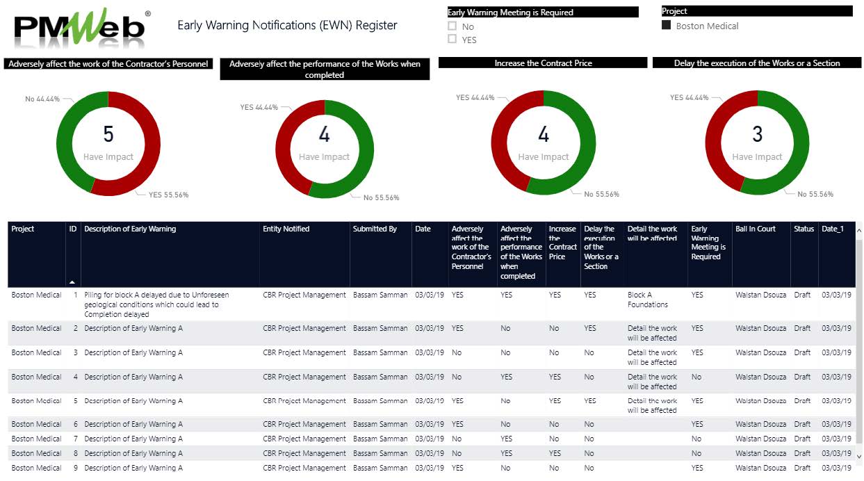 How Can a Project Management Information System Provide Early Warning Signs of Distressed Projects?