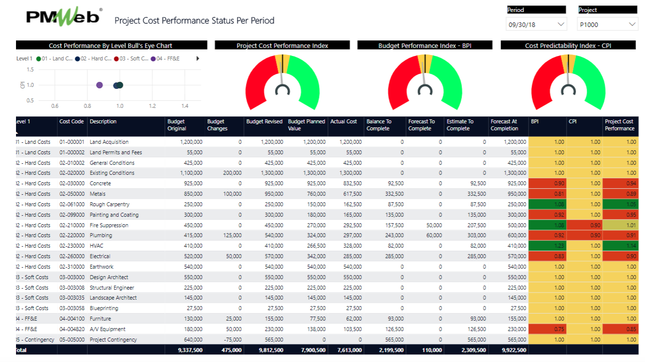 How to Use Project Management Information System to Calculate Project Cost Performance Indices