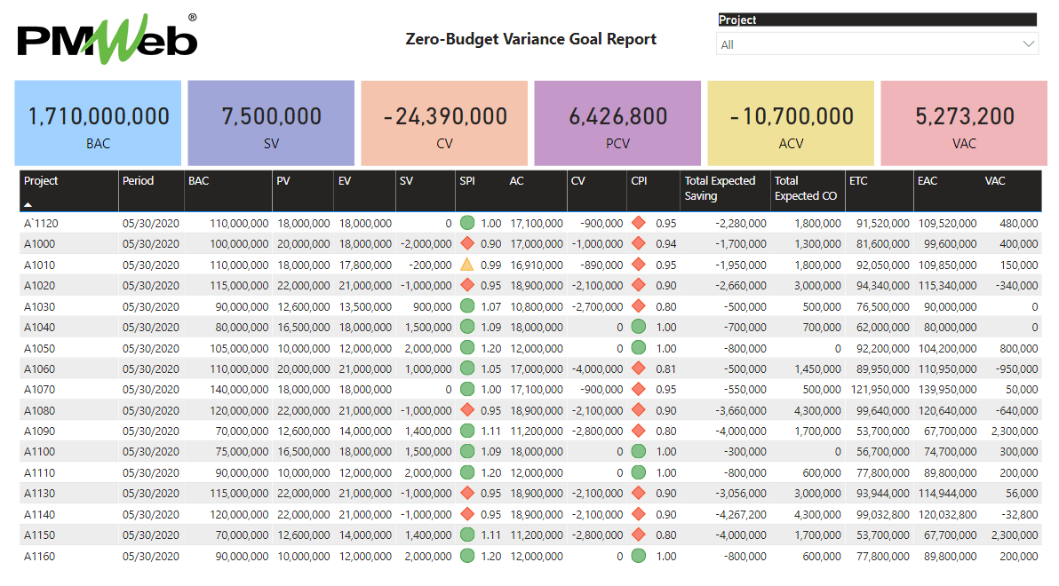 Using Earned Value Management (EVM) Measures to Monitor, Evaluate and Report the Zero-Budget Variance Goal for Public Sector Capital Projects Delivery