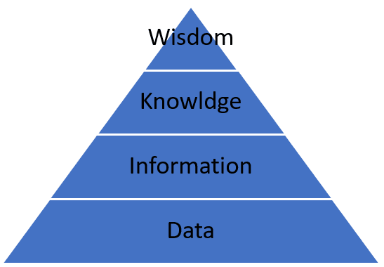 PMWeb 7 Wisdom Knowledge Information Data 