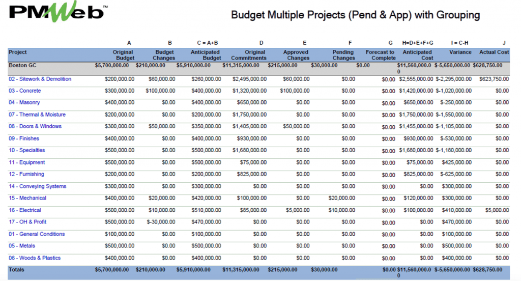 PMWeb 7 Budget Multiple Projects (Pend & App) With Grouping 
