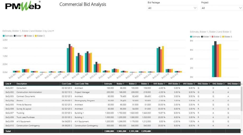 PMWeb 7 Commercial Bid Analysis using e-Procurement