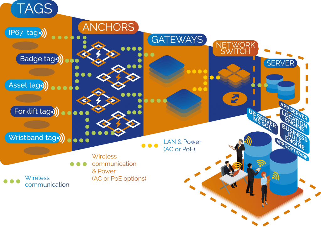 PMWeb 7 Internet of Things (IoT) Sensors