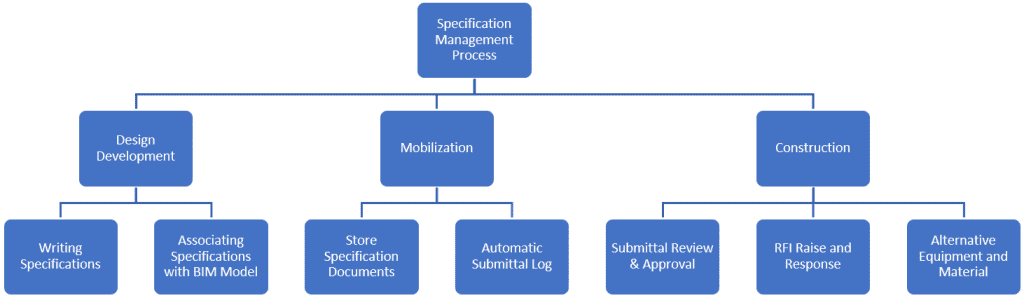 PMWeb 7 Project Specifications
