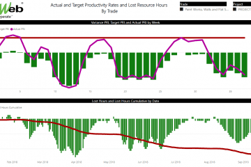 PMWeb 7 Actual and target Productivity Rates and Lost resource Hours by Trade