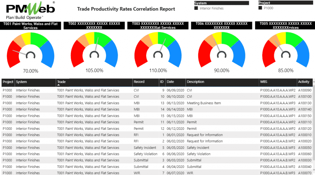 PMWeb 7 Trade Productivity Rates Correlation Report 