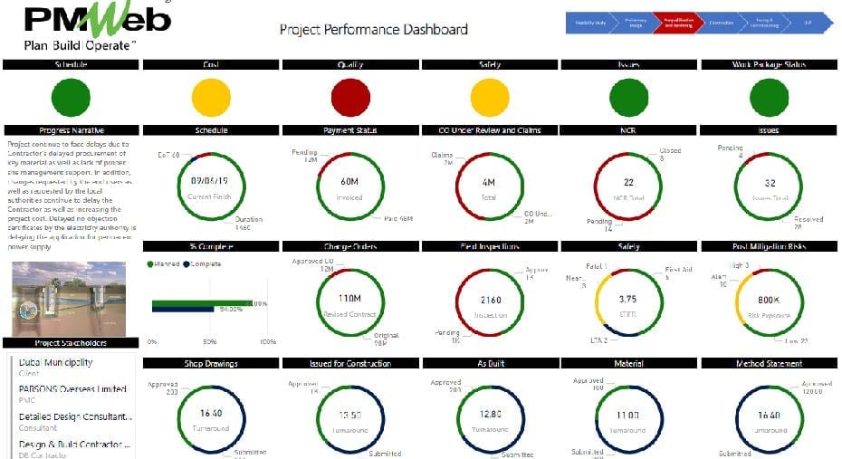 PMWeb 7 Project Performance Dashboard from PMO Processes
