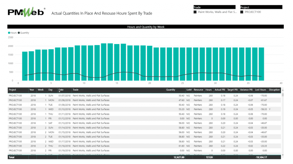 Actual Quantities in Place and Resource Hours Spent by Trade 