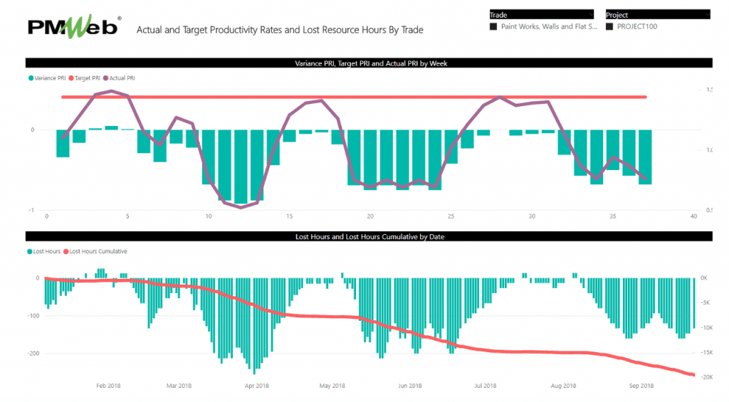 PMWeb 7 Actual and Target Productivity Rates and Lost Resources Hours By Trade